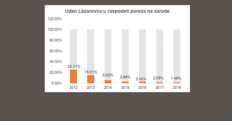 Lazarevcu ukinut i &#8220;džeparac&#8221;